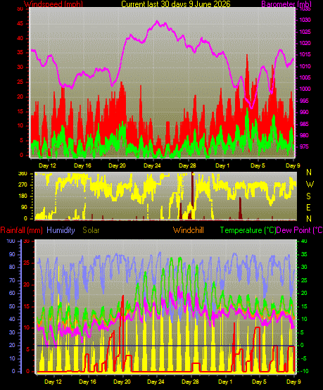 Month to Date